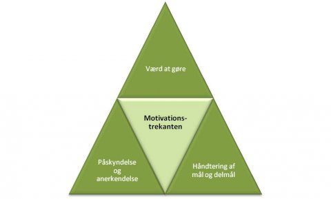 Motivationstrekant Motivationstrekant